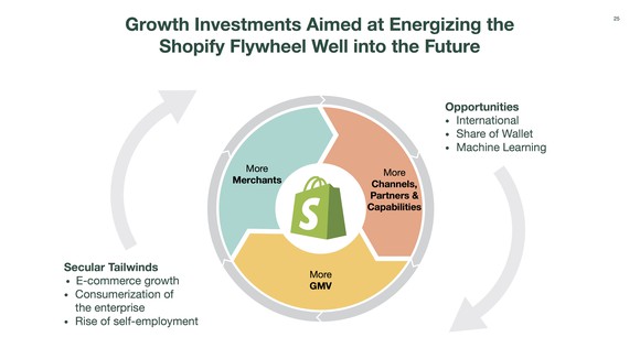 Flywheel graphic showing more merchants drive more capability, which drives more sales, which attracts more merchants.