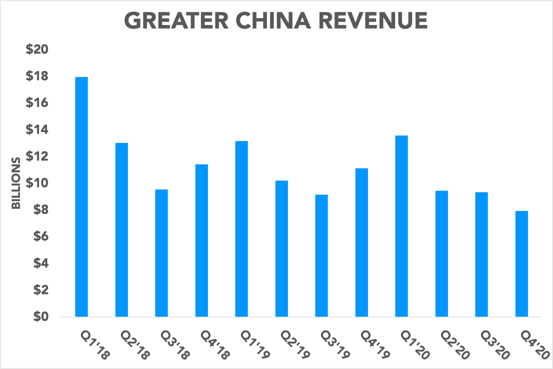 Chart showing Apple's revenue in Greater China falling to multiyear lows