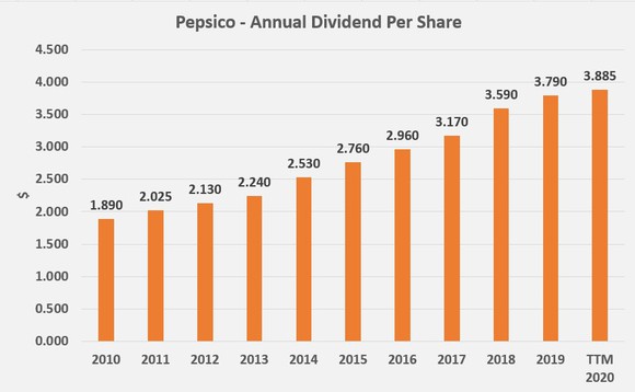 Pepsico 10-Year Dividend History