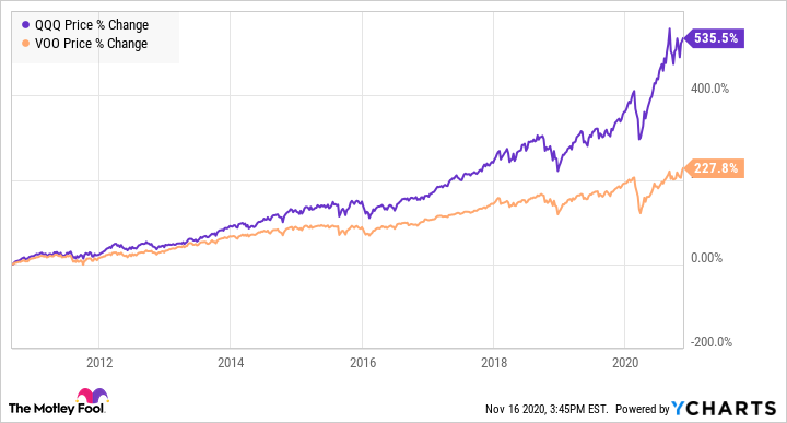 Stock price chart comparing QQQ and VOO since 2010