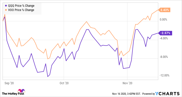 Stock price charts comparing VOO and QQQ since September 1, 2020.