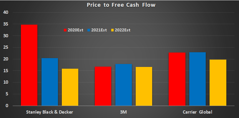 Price to free cash flow chart comparing Stanley, 3M, and Carrier