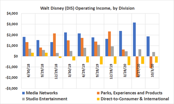 Disney's media networks and movies produce much more income than its streaming business does. 