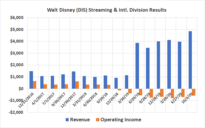 Walt Disney's streaming business is still losing money despite strong subscriber growth.