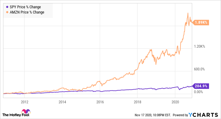 Stock chart comparing Amazo and the S&P 500 over the past 10 years, showing higher returns for Amazon