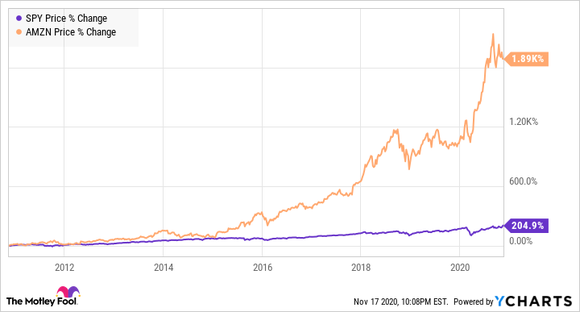 Stock chart comparing Amazo and the S&P 500 over the past 10 years, showing higher returns for Amazon