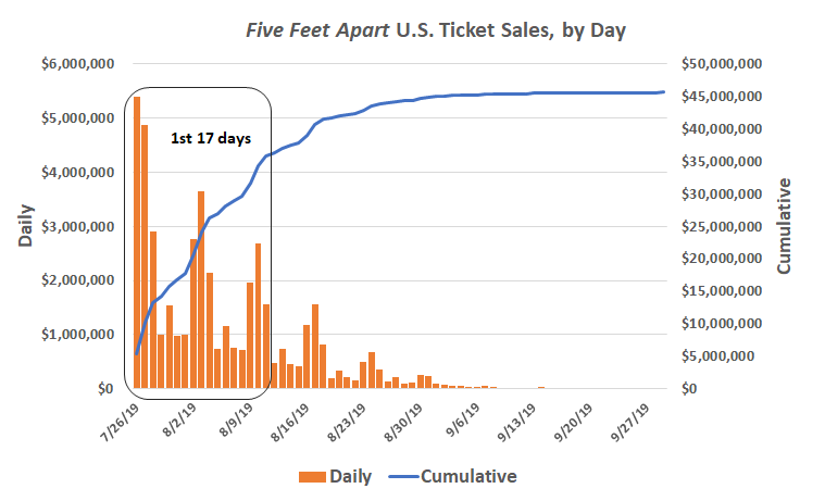 Five Feet Apart U.S. ticket sales, by day, and cumulative.