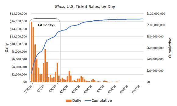 Glass U.S. ticket sales, by day, and cumulative.