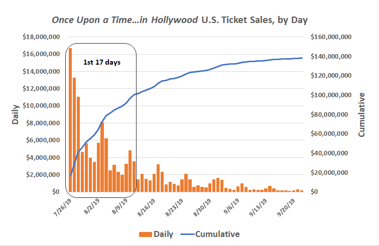 Once Upon a Time...in Hollywood U.S. ticket sales, by day, and cumulative.