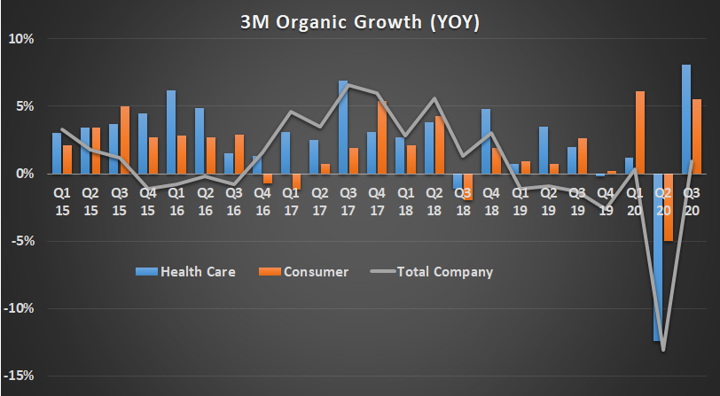 3M organic growth.