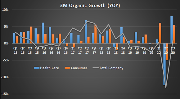 3M organic growth.