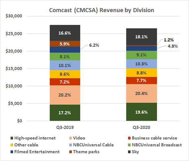 Comcast's cable TV business was never a huge part of its total revenue.