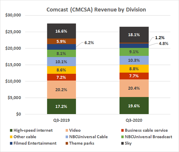 Comcast's cable TV business was never a huge part of its total revenue.