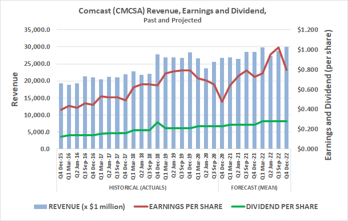 Comcast's earnings historically have and continue to exceed its dividend.