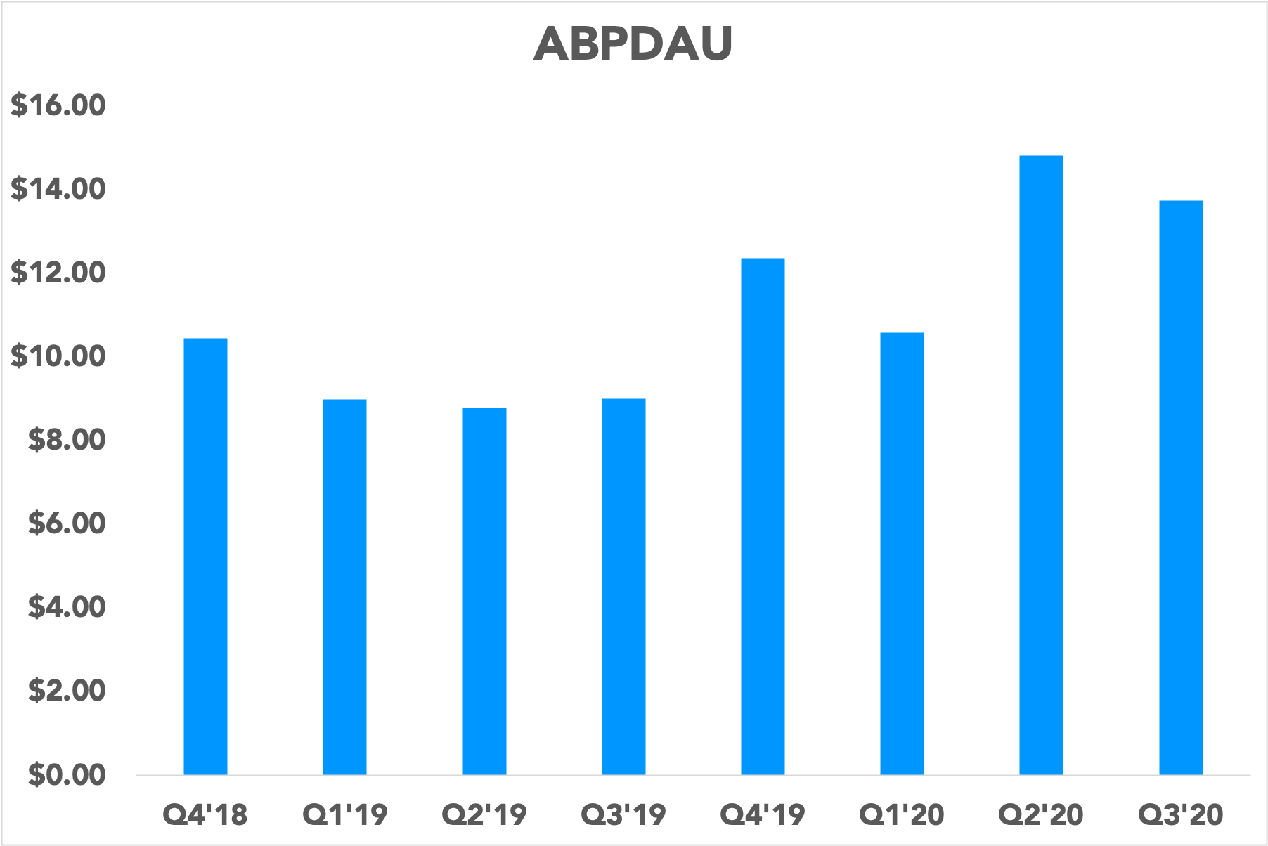 Chart showing average bookings per daily active user since Q4 2020