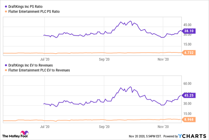 A chart showing DraftKings price to sales ratio and enterprise value to revenue ratio compared with Flutter entertainment. 