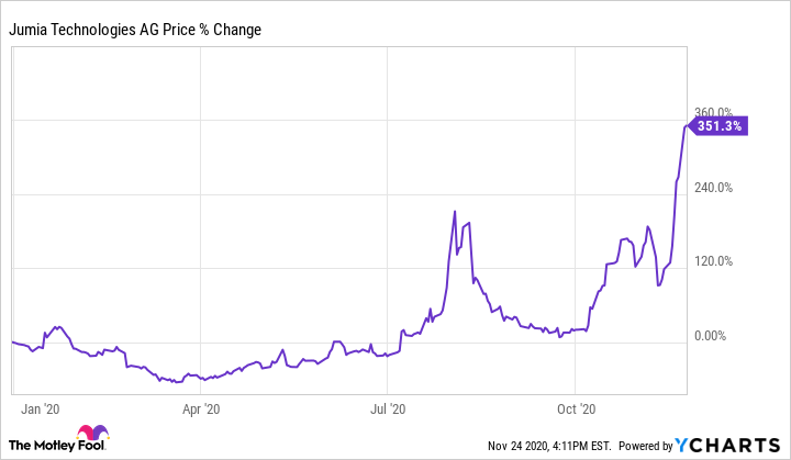 Jumia 1-year stock chart