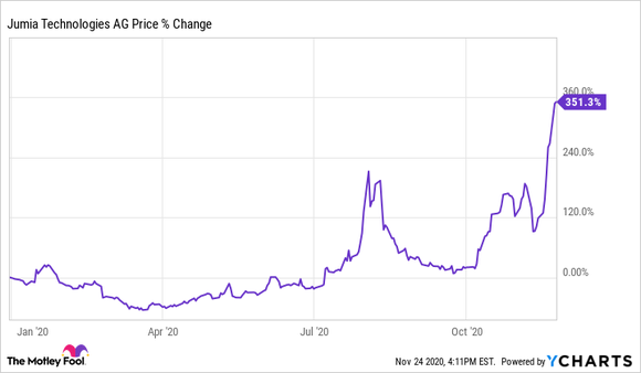 Jumia 1-year stock chart