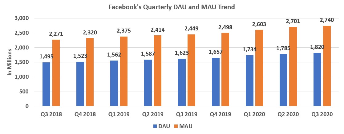 Facebook's Quarterly DAU and MAU