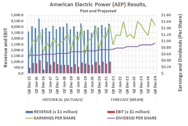 American Electric Power's revenue earnings have been growing, and should continue to do so.