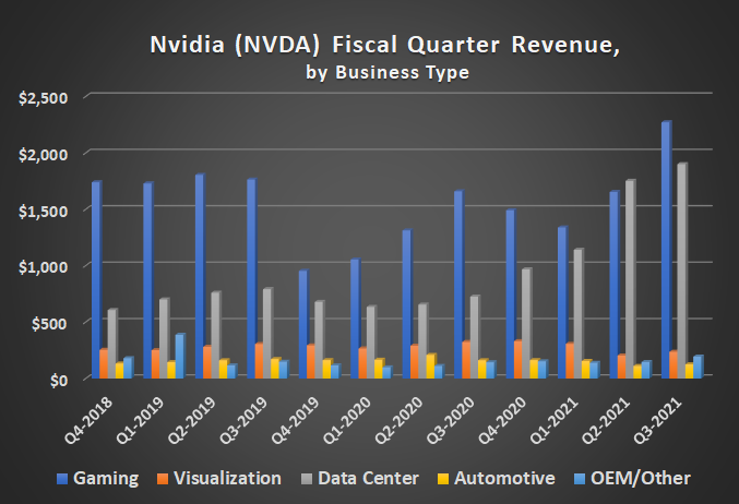 Nvidia's quarterly revenue, by division, shows strong progress in data center sales.