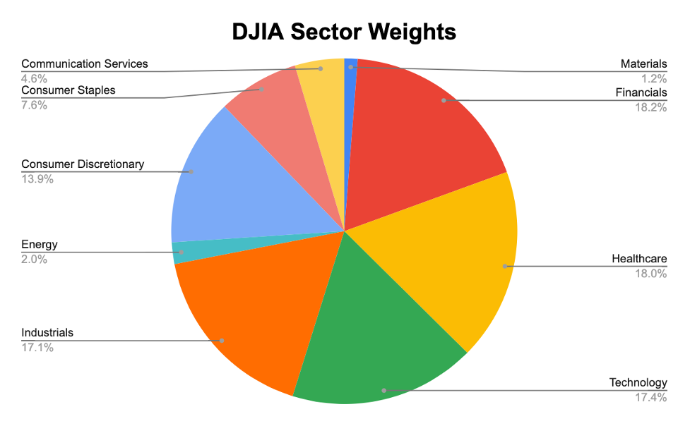 A pie chart displaying the DJIA weights by sector. 