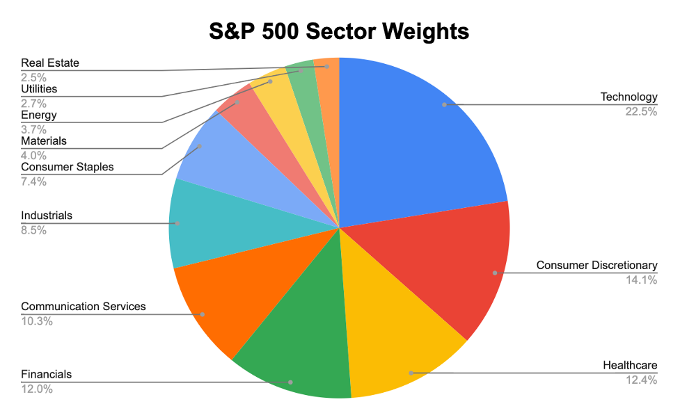 A pie chart showing the weights of the S&P 500 by sector. 