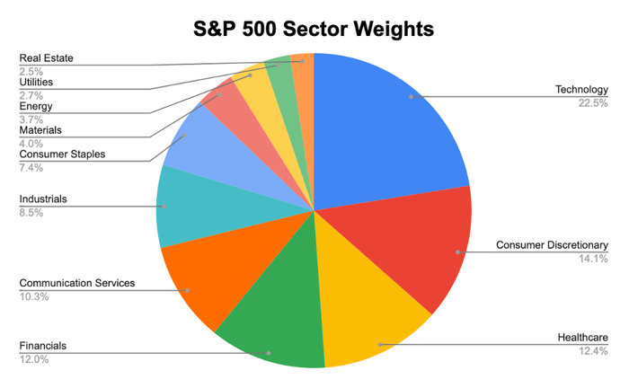 A pie chart showing the weights of the S&P 500 by sector. 