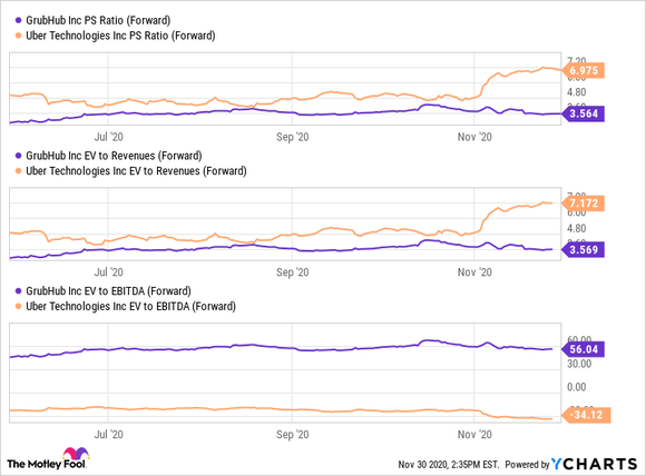 A chart comparing Uber with Grubhub on price to sales, enterprise value to revenue, and enterprise value to earnings before interest taxes depreciation and amortization.