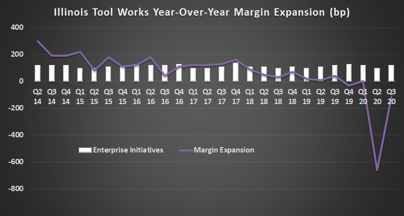 Illinois Tool Works margin expansion.