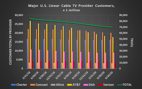 The cable cord-cutting trend continued through the third quarter of 2019.