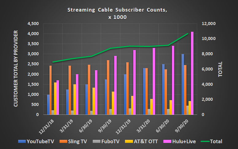Streaming cable has been building its customer base for years, led by YouTube TV and Hulu + Live.