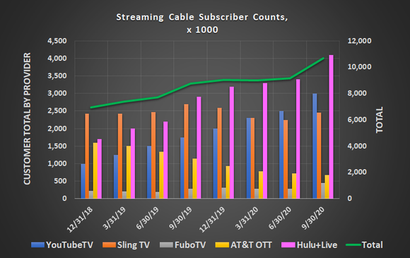 Streaming cable has been building its customer base for years, led by YouTube TV and Hulu + Live.