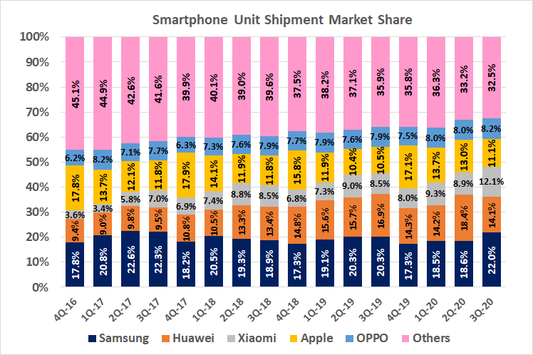 Samsung is reclaiming smartphone market share, from Apple and others.