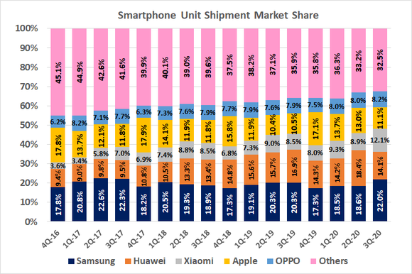 Samsung is reclaiming smartphone market share, from Apple and others.