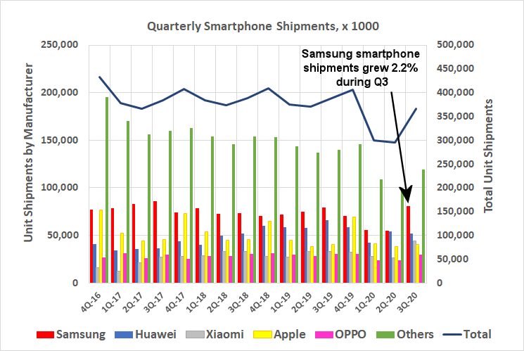 Samsung's smartphone shipments rebounded sharply during the third quarter.