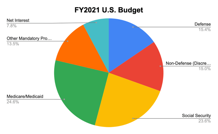 A pie chart showing the Fiscal Year 2021 U.S. Budget. 