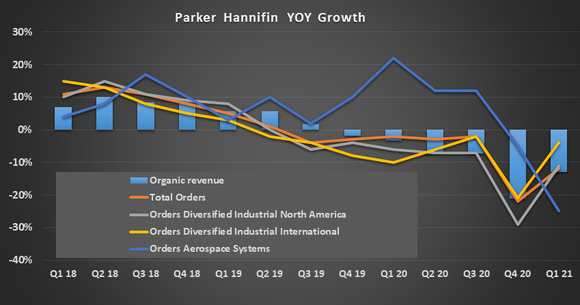 Parker-Hannifin growth.