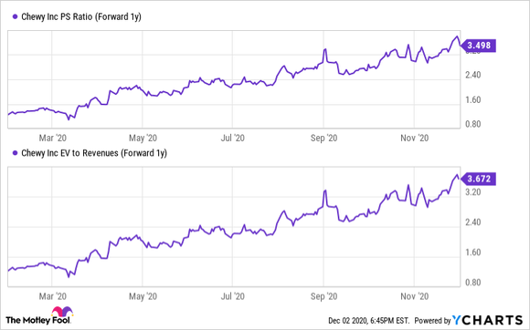 Chart of Chewy.com's price to sales ratio and EV to revenues