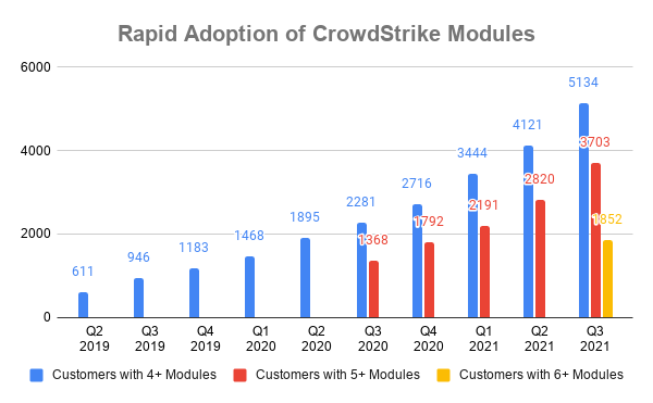 Chart showing approximate number of CrowdStrike customers with 4+, 5+, and 6+ modules