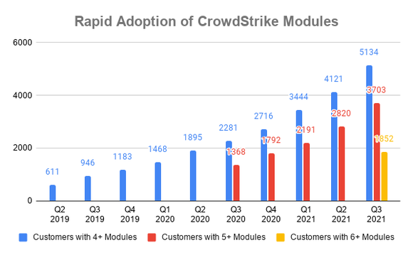 Chart showing approximate number of CrowdStrike customers with 4+, 5+, and 6+ modules