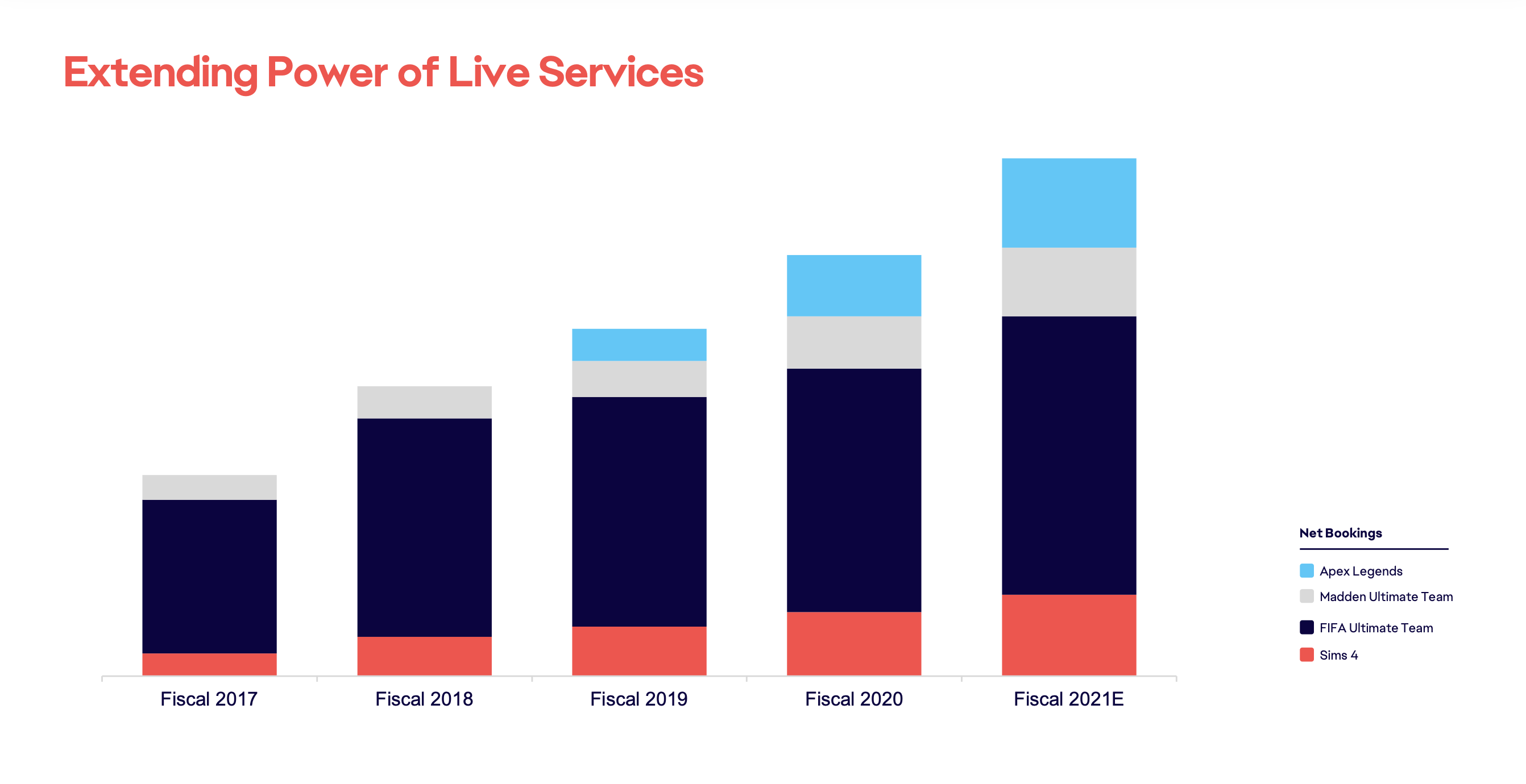 A bar chart showing Apex Legends bookings growing in proportion to EA's total bookings.