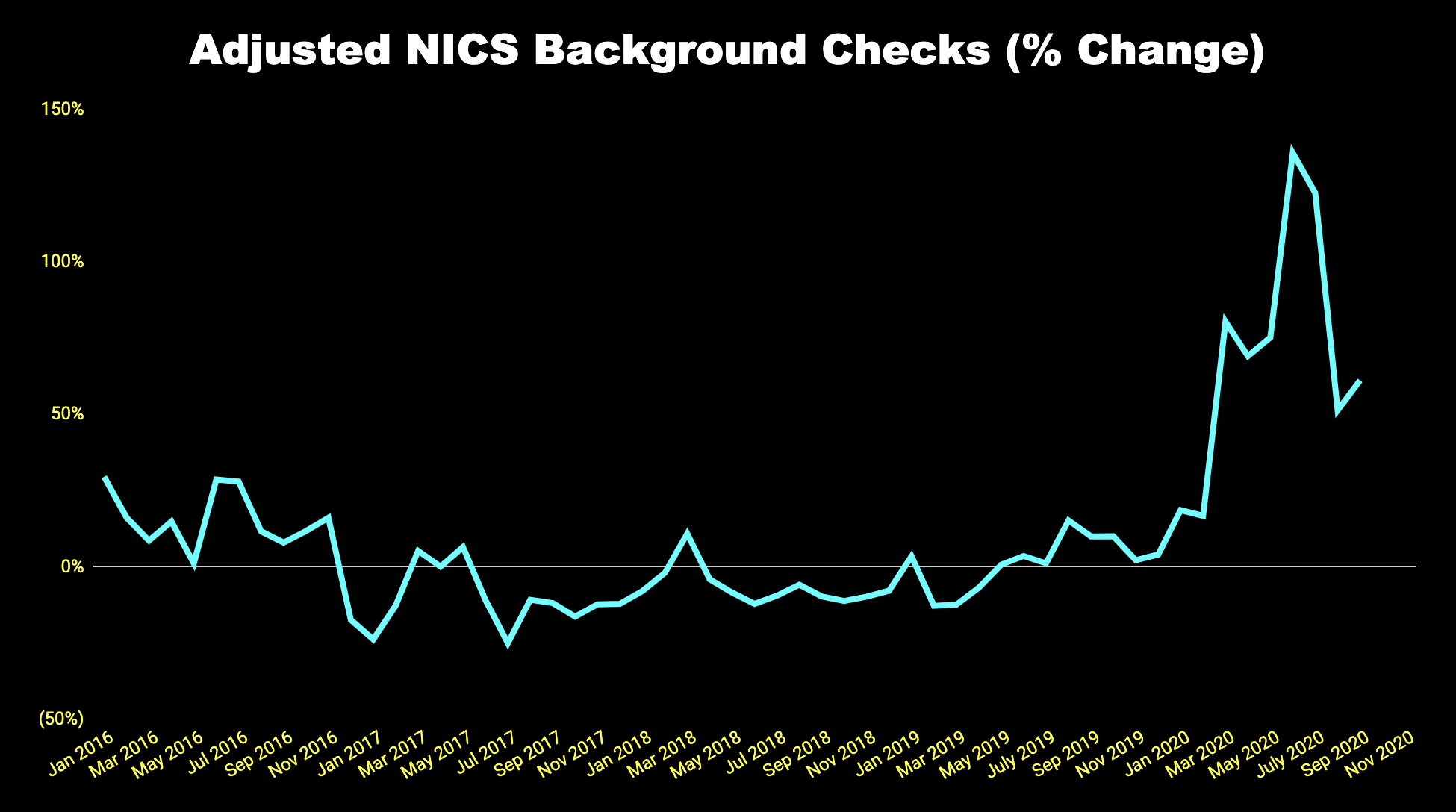 chart of adjusted NICS background checks