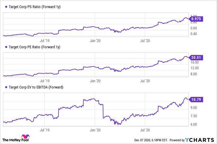 A chart displaying Target's valuation multiples. 
