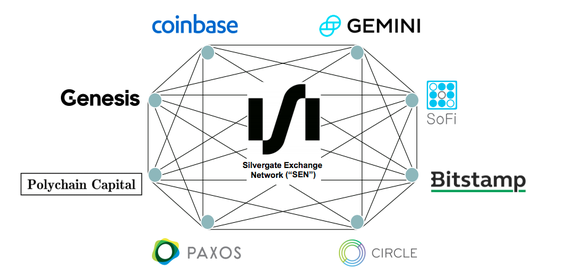Silvergate Exchange Network