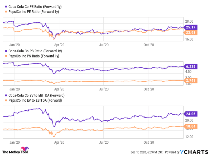 A chart comparing Coca Cola with PepsiCo on price ratios. 