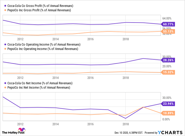 Chart comparing Coca-Cola's profit margins to PepsiCo's  