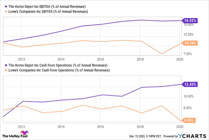 Comparing Home Depot vs Lowes in financial metrics. 