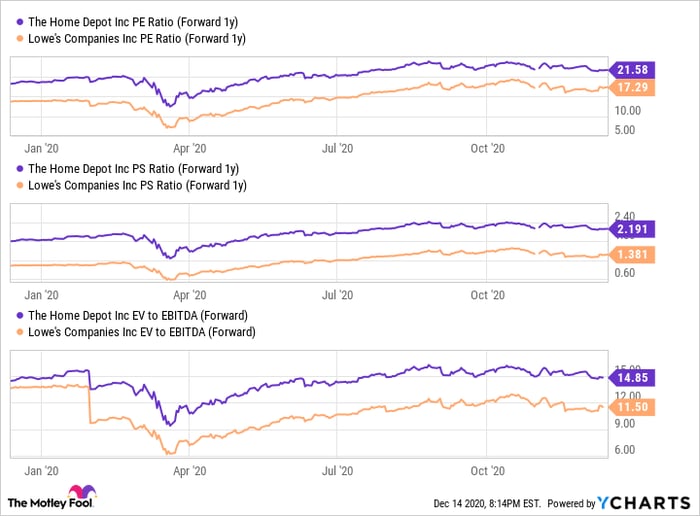 A chart comparing Home Depot to Lowes on various financial metrics. 