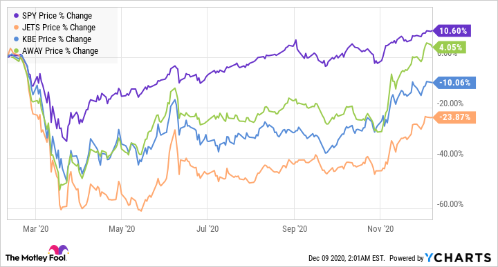 Stock price chart showing the performance of ETFs SPY, JETS, AWAY, and KBE in 2020